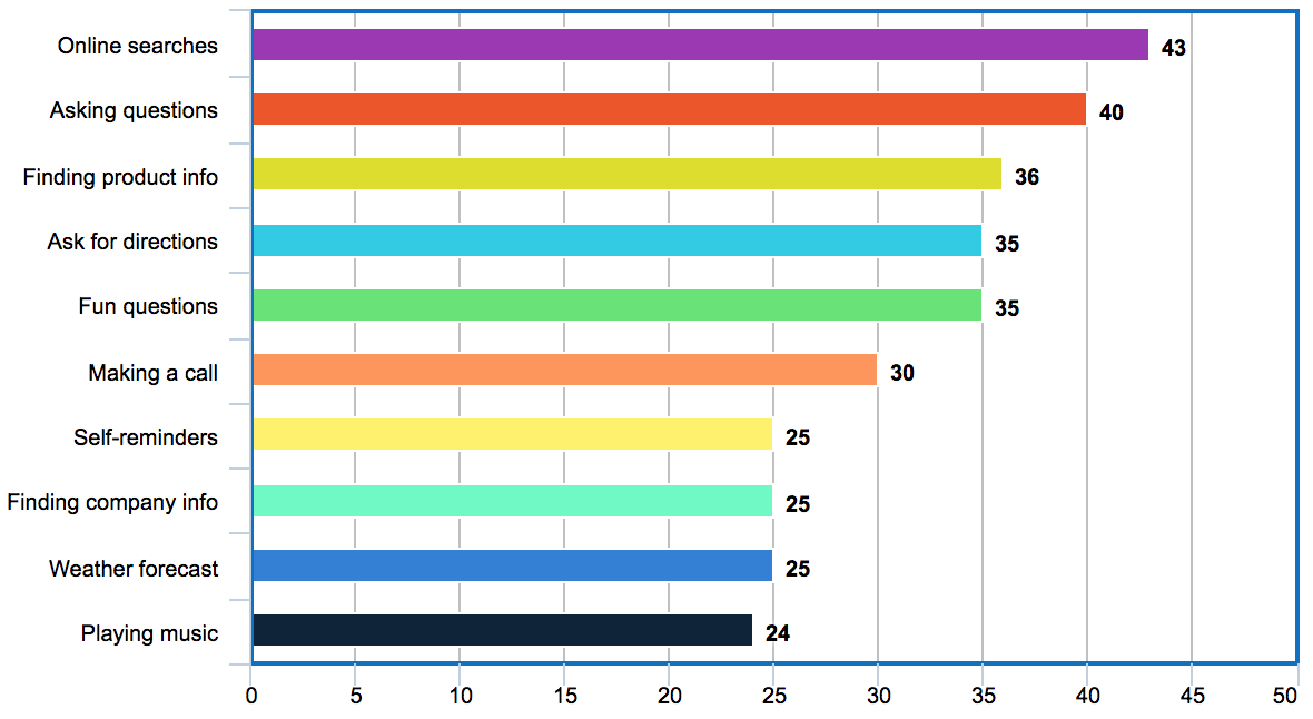 voice_search_activity_australia